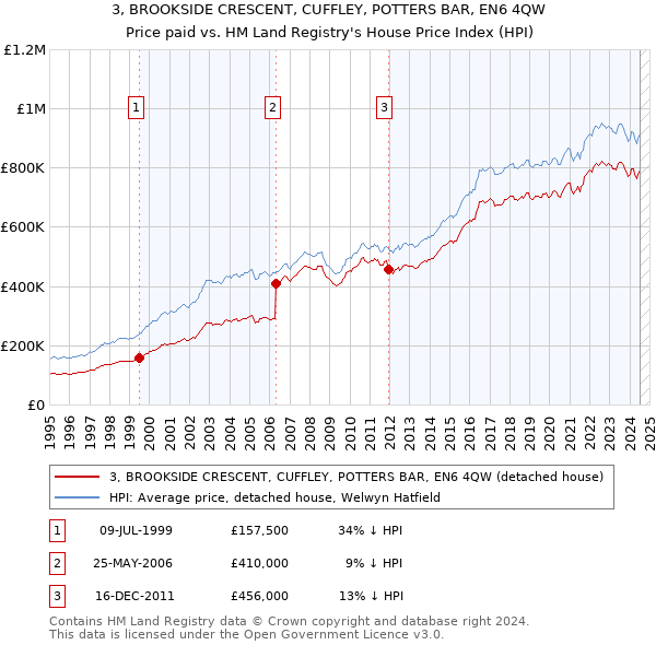 3, BROOKSIDE CRESCENT, CUFFLEY, POTTERS BAR, EN6 4QW: Price paid vs HM Land Registry's House Price Index