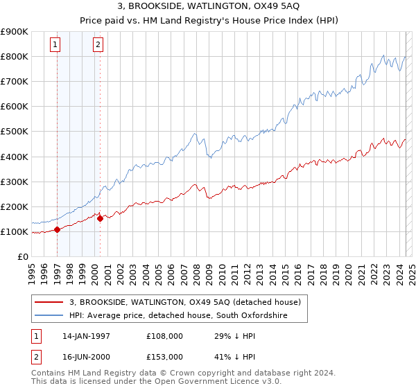 3, BROOKSIDE, WATLINGTON, OX49 5AQ: Price paid vs HM Land Registry's House Price Index