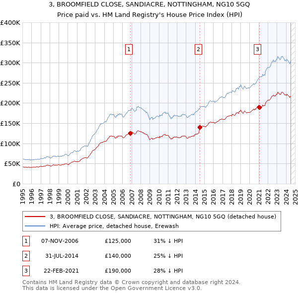 3, BROOMFIELD CLOSE, SANDIACRE, NOTTINGHAM, NG10 5GQ: Price paid vs HM Land Registry's House Price Index