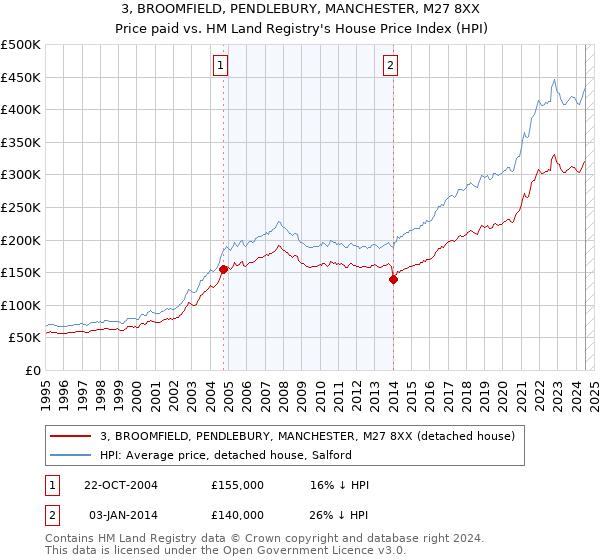 3, BROOMFIELD, PENDLEBURY, MANCHESTER, M27 8XX: Price paid vs HM Land Registry's House Price Index