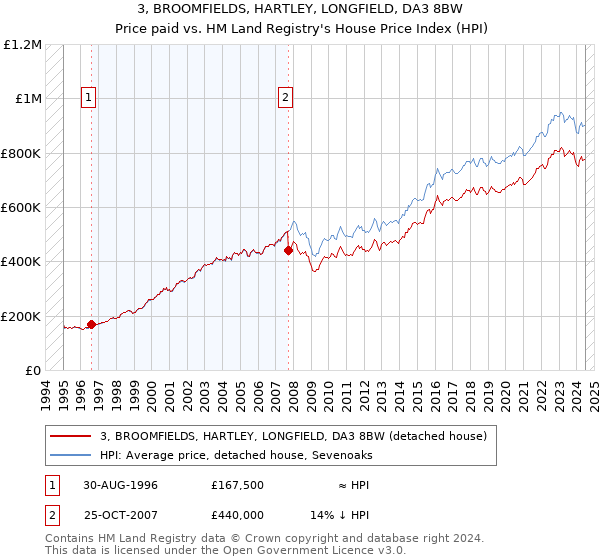 3, BROOMFIELDS, HARTLEY, LONGFIELD, DA3 8BW: Price paid vs HM Land Registry's House Price Index