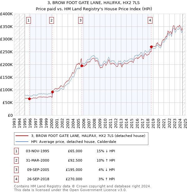 3, BROW FOOT GATE LANE, HALIFAX, HX2 7LS: Price paid vs HM Land Registry's House Price Index