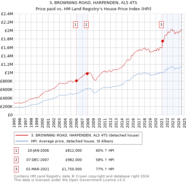 3, BROWNING ROAD, HARPENDEN, AL5 4TS: Price paid vs HM Land Registry's House Price Index