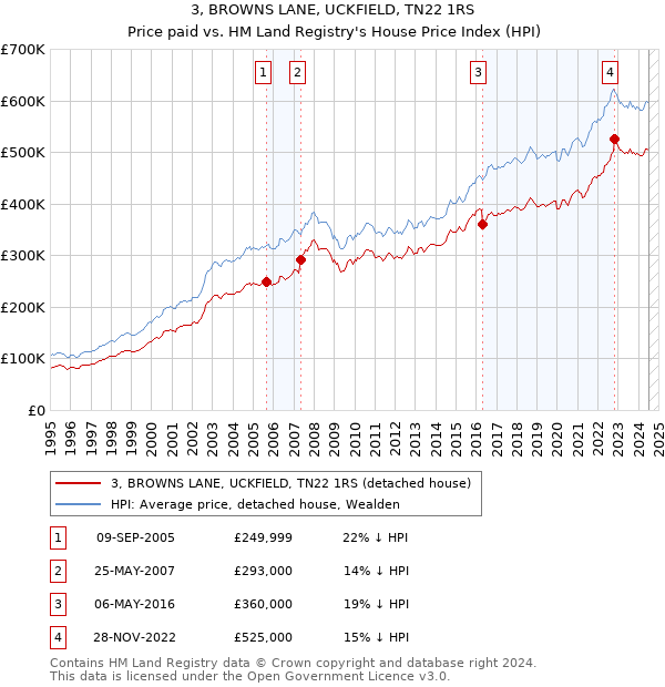 3, BROWNS LANE, UCKFIELD, TN22 1RS: Price paid vs HM Land Registry's House Price Index