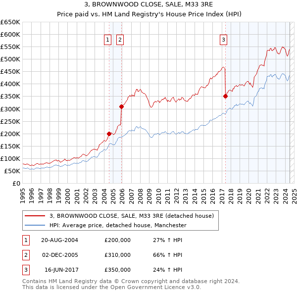 3, BROWNWOOD CLOSE, SALE, M33 3RE: Price paid vs HM Land Registry's House Price Index