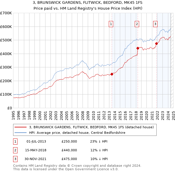 3, BRUNSWICK GARDENS, FLITWICK, BEDFORD, MK45 1FS: Price paid vs HM Land Registry's House Price Index