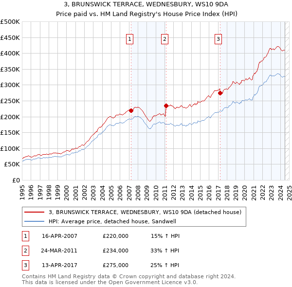 3, BRUNSWICK TERRACE, WEDNESBURY, WS10 9DA: Price paid vs HM Land Registry's House Price Index