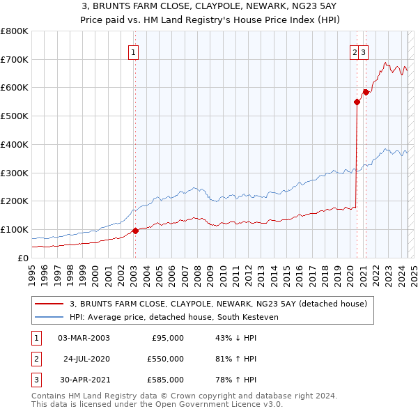 3, BRUNTS FARM CLOSE, CLAYPOLE, NEWARK, NG23 5AY: Price paid vs HM Land Registry's House Price Index