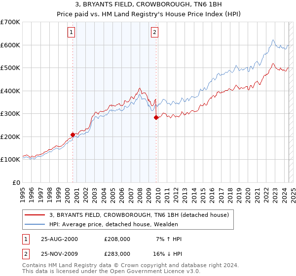 3, BRYANTS FIELD, CROWBOROUGH, TN6 1BH: Price paid vs HM Land Registry's House Price Index