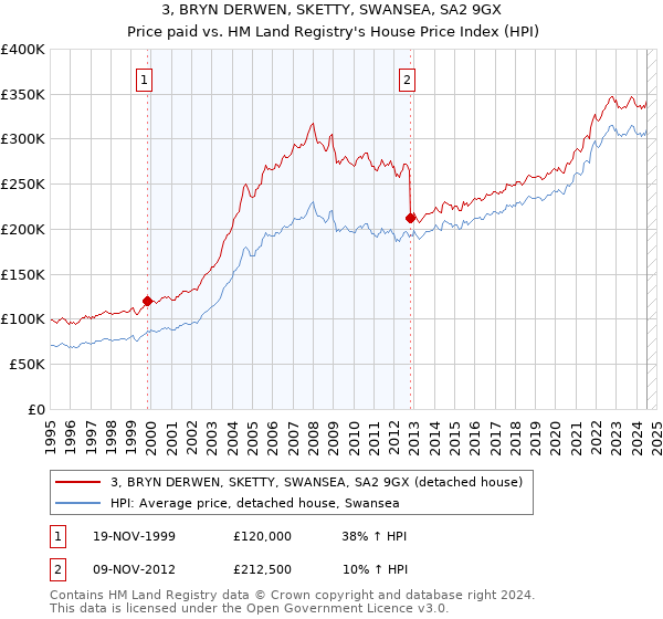 3, BRYN DERWEN, SKETTY, SWANSEA, SA2 9GX: Price paid vs HM Land Registry's House Price Index