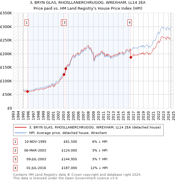 3, BRYN GLAS, RHOSLLANERCHRUGOG, WREXHAM, LL14 2EA: Price paid vs HM Land Registry's House Price Index