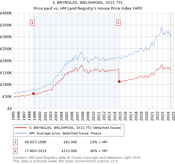 3, BRYNGLAS, WELSHPOOL, SY21 7TL: Price paid vs HM Land Registry's House Price Index