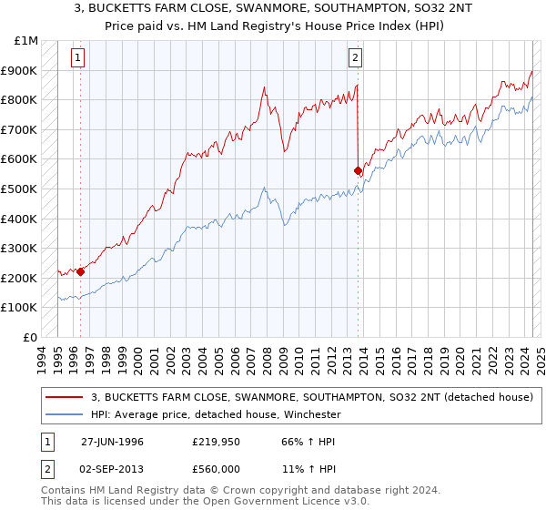 3, BUCKETTS FARM CLOSE, SWANMORE, SOUTHAMPTON, SO32 2NT: Price paid vs HM Land Registry's House Price Index