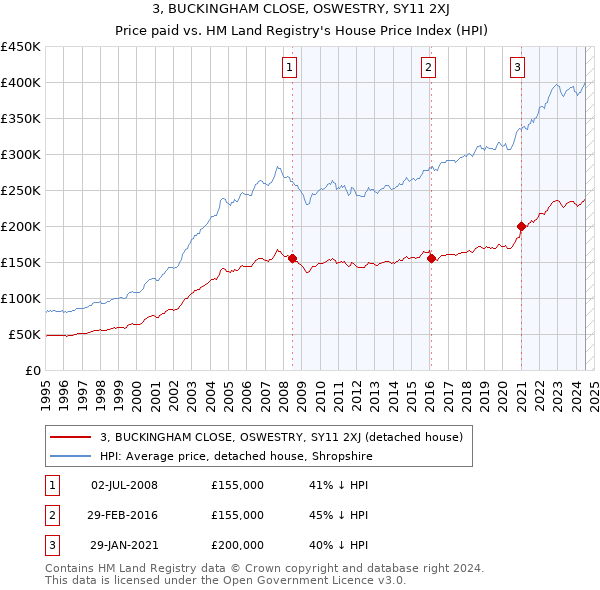 3, BUCKINGHAM CLOSE, OSWESTRY, SY11 2XJ: Price paid vs HM Land Registry's House Price Index