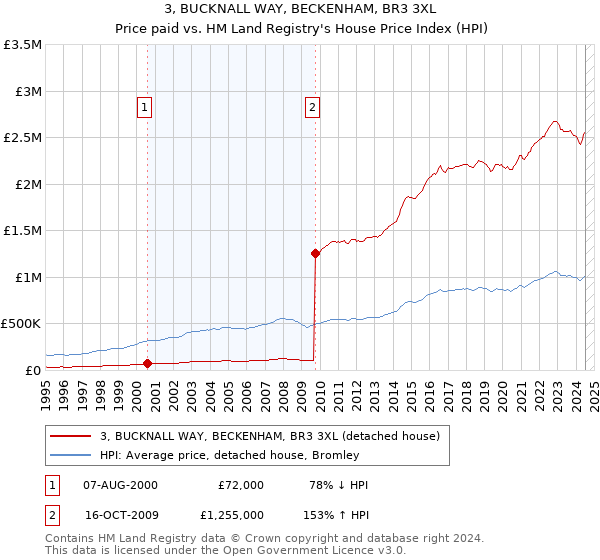 3, BUCKNALL WAY, BECKENHAM, BR3 3XL: Price paid vs HM Land Registry's House Price Index