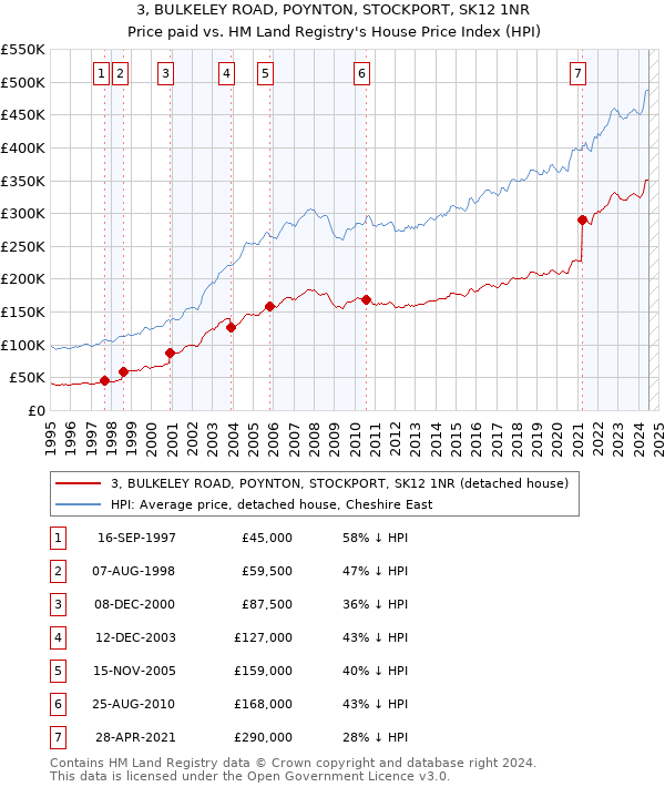 3, BULKELEY ROAD, POYNTON, STOCKPORT, SK12 1NR: Price paid vs HM Land Registry's House Price Index