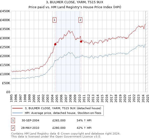 3, BULMER CLOSE, YARM, TS15 9UX: Price paid vs HM Land Registry's House Price Index