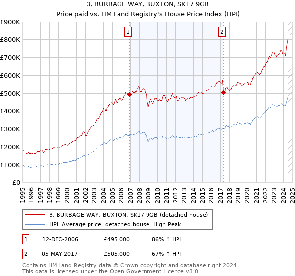 3, BURBAGE WAY, BUXTON, SK17 9GB: Price paid vs HM Land Registry's House Price Index