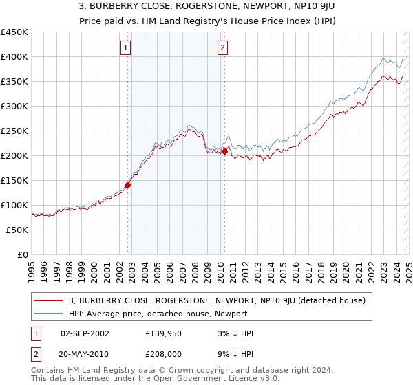 3, BURBERRY CLOSE, ROGERSTONE, NEWPORT, NP10 9JU: Price paid vs HM Land Registry's House Price Index