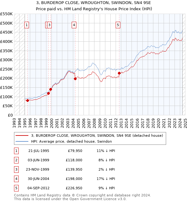 3, BURDEROP CLOSE, WROUGHTON, SWINDON, SN4 9SE: Price paid vs HM Land Registry's House Price Index