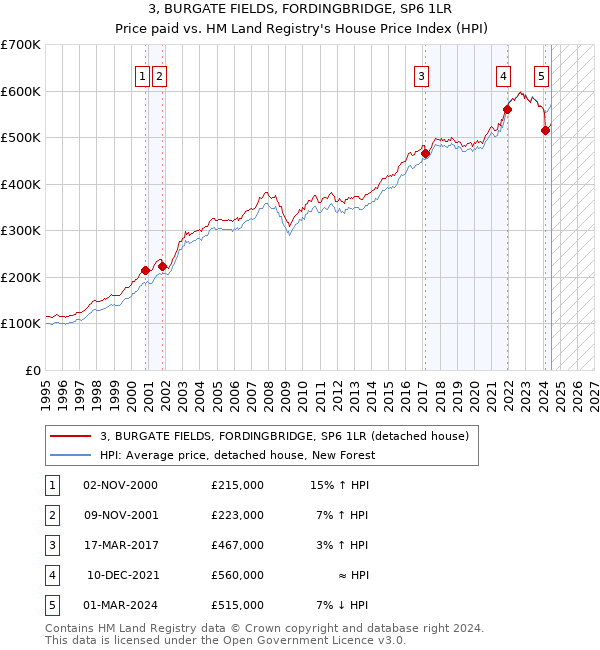 3, BURGATE FIELDS, FORDINGBRIDGE, SP6 1LR: Price paid vs HM Land Registry's House Price Index