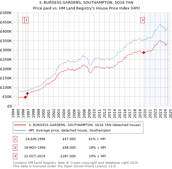 3, BURGESS GARDENS, SOUTHAMPTON, SO16 7AN: Price paid vs HM Land Registry's House Price Index