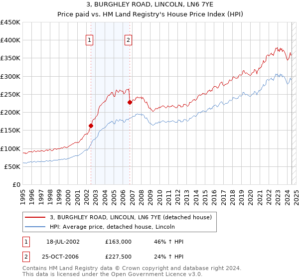 3, BURGHLEY ROAD, LINCOLN, LN6 7YE: Price paid vs HM Land Registry's House Price Index