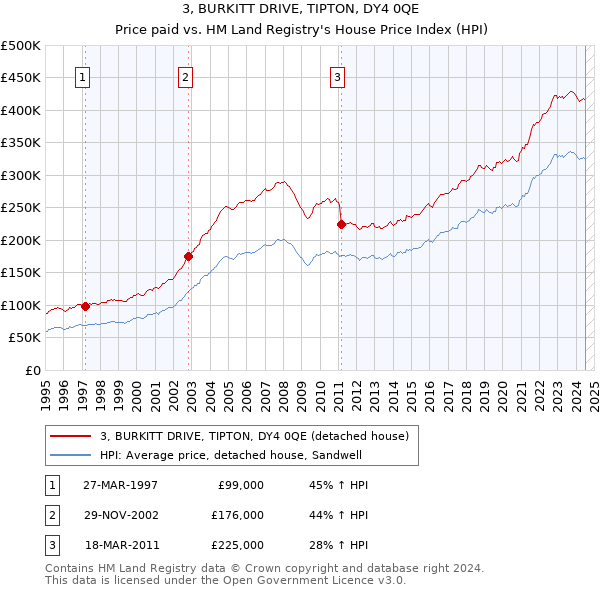 3, BURKITT DRIVE, TIPTON, DY4 0QE: Price paid vs HM Land Registry's House Price Index