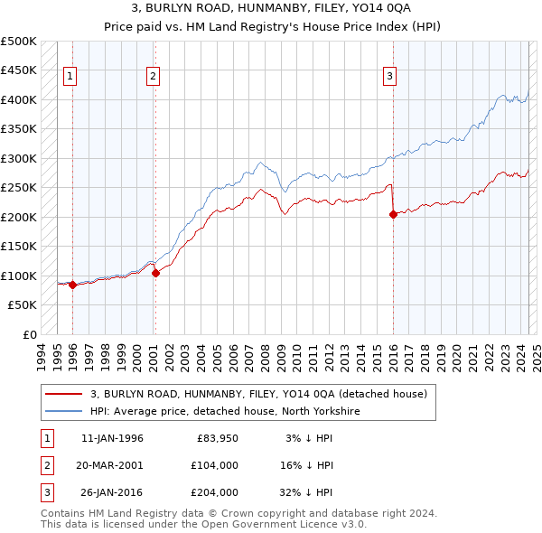 3, BURLYN ROAD, HUNMANBY, FILEY, YO14 0QA: Price paid vs HM Land Registry's House Price Index