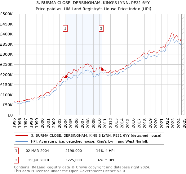 3, BURMA CLOSE, DERSINGHAM, KING'S LYNN, PE31 6YY: Price paid vs HM Land Registry's House Price Index