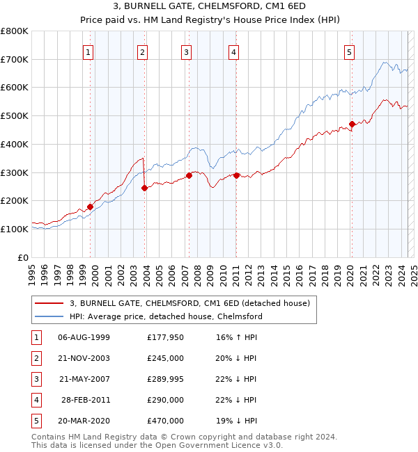 3, BURNELL GATE, CHELMSFORD, CM1 6ED: Price paid vs HM Land Registry's House Price Index