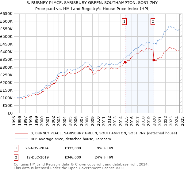 3, BURNEY PLACE, SARISBURY GREEN, SOUTHAMPTON, SO31 7NY: Price paid vs HM Land Registry's House Price Index