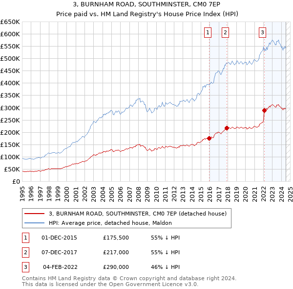 3, BURNHAM ROAD, SOUTHMINSTER, CM0 7EP: Price paid vs HM Land Registry's House Price Index