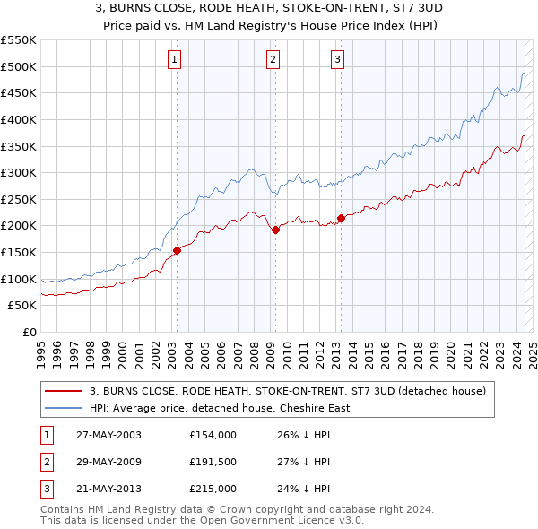 3, BURNS CLOSE, RODE HEATH, STOKE-ON-TRENT, ST7 3UD: Price paid vs HM Land Registry's House Price Index