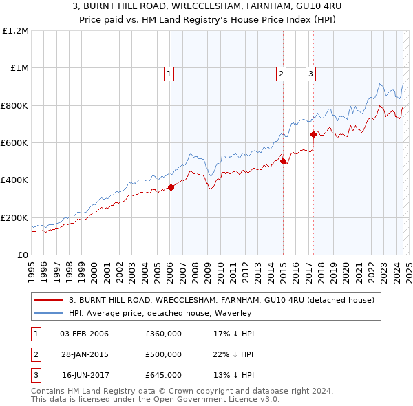 3, BURNT HILL ROAD, WRECCLESHAM, FARNHAM, GU10 4RU: Price paid vs HM Land Registry's House Price Index