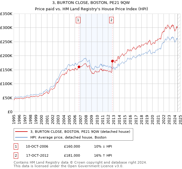 3, BURTON CLOSE, BOSTON, PE21 9QW: Price paid vs HM Land Registry's House Price Index