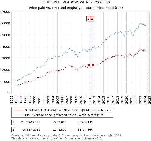 3, BURWELL MEADOW, WITNEY, OX28 5JG: Price paid vs HM Land Registry's House Price Index