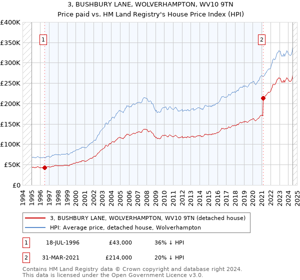 3, BUSHBURY LANE, WOLVERHAMPTON, WV10 9TN: Price paid vs HM Land Registry's House Price Index