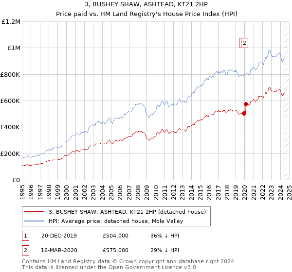 3, BUSHEY SHAW, ASHTEAD, KT21 2HP: Price paid vs HM Land Registry's House Price Index