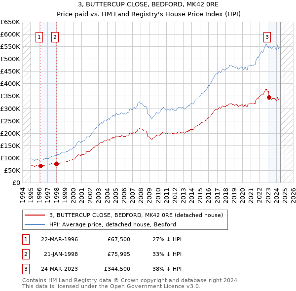 3, BUTTERCUP CLOSE, BEDFORD, MK42 0RE: Price paid vs HM Land Registry's House Price Index