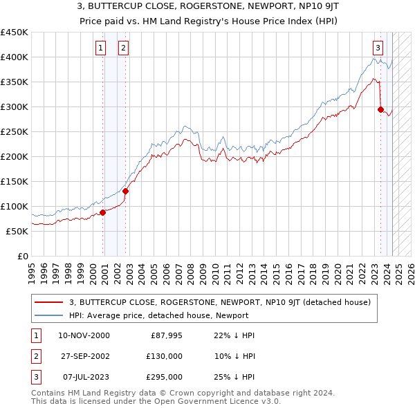 3, BUTTERCUP CLOSE, ROGERSTONE, NEWPORT, NP10 9JT: Price paid vs HM Land Registry's House Price Index