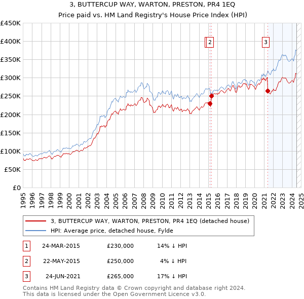 3, BUTTERCUP WAY, WARTON, PRESTON, PR4 1EQ: Price paid vs HM Land Registry's House Price Index