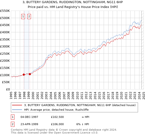 3, BUTTERY GARDENS, RUDDINGTON, NOTTINGHAM, NG11 6HP: Price paid vs HM Land Registry's House Price Index