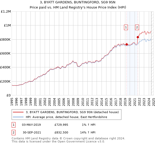 3, BYATT GARDENS, BUNTINGFORD, SG9 9SN: Price paid vs HM Land Registry's House Price Index