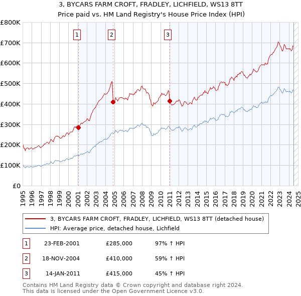 3, BYCARS FARM CROFT, FRADLEY, LICHFIELD, WS13 8TT: Price paid vs HM Land Registry's House Price Index