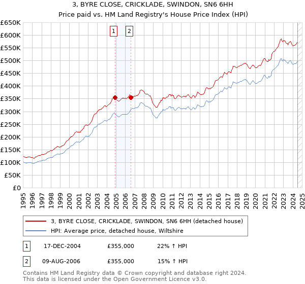 3, BYRE CLOSE, CRICKLADE, SWINDON, SN6 6HH: Price paid vs HM Land Registry's House Price Index