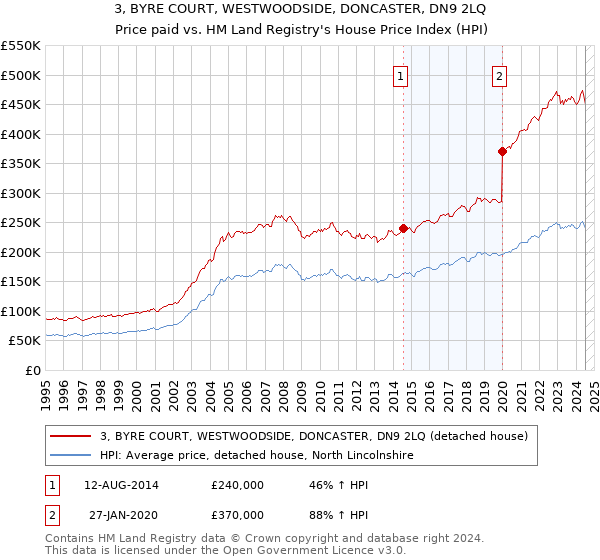 3, BYRE COURT, WESTWOODSIDE, DONCASTER, DN9 2LQ: Price paid vs HM Land Registry's House Price Index