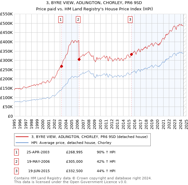 3, BYRE VIEW, ADLINGTON, CHORLEY, PR6 9SD: Price paid vs HM Land Registry's House Price Index