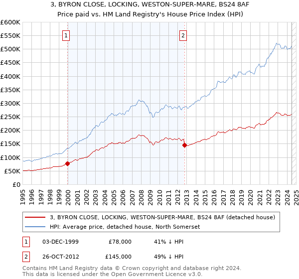 3, BYRON CLOSE, LOCKING, WESTON-SUPER-MARE, BS24 8AF: Price paid vs HM Land Registry's House Price Index