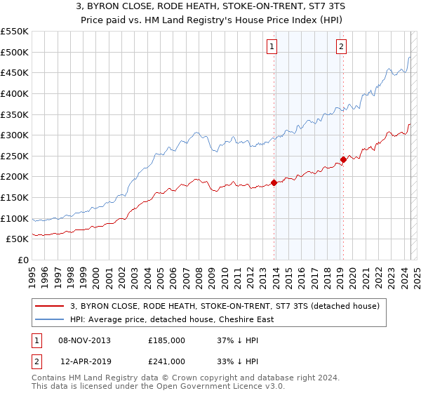 3, BYRON CLOSE, RODE HEATH, STOKE-ON-TRENT, ST7 3TS: Price paid vs HM Land Registry's House Price Index